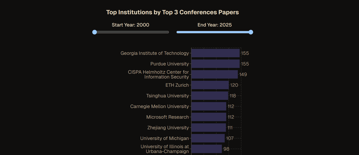 Computer Security Rankings 🥇